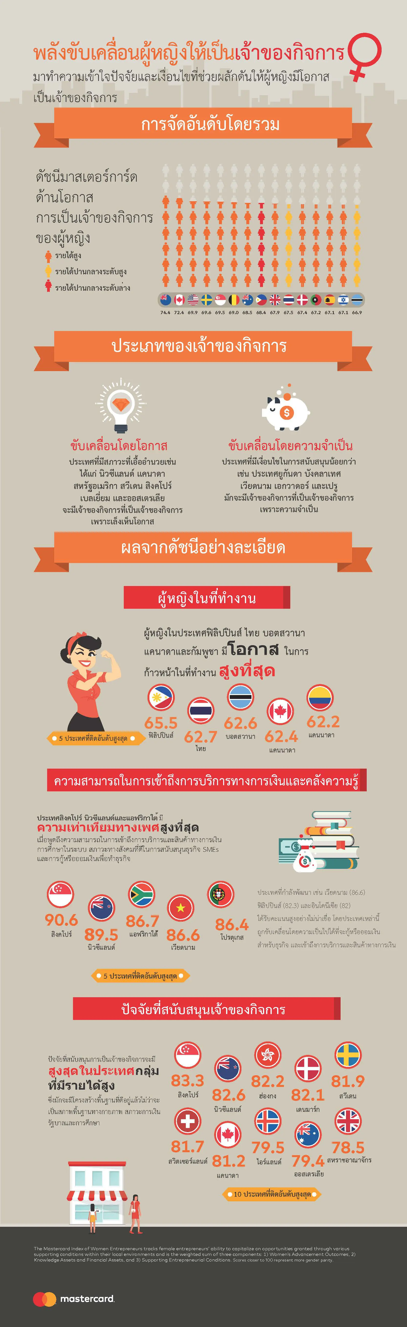 ผลสำรวจดัชนีผู้ประกอบการสตรีของมาสเตอร์การ์ดชี้ ไทยเป็นหนึ่งในกลุ่มประเทศที่ผู้หญิงมีโอกาสเติบโตในการทำงานสูงที่สุด