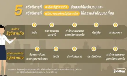 “จ๊อบไทย” เปิดสวัสดิการเด่นของ 4 ประเภทองค์กรในไทย