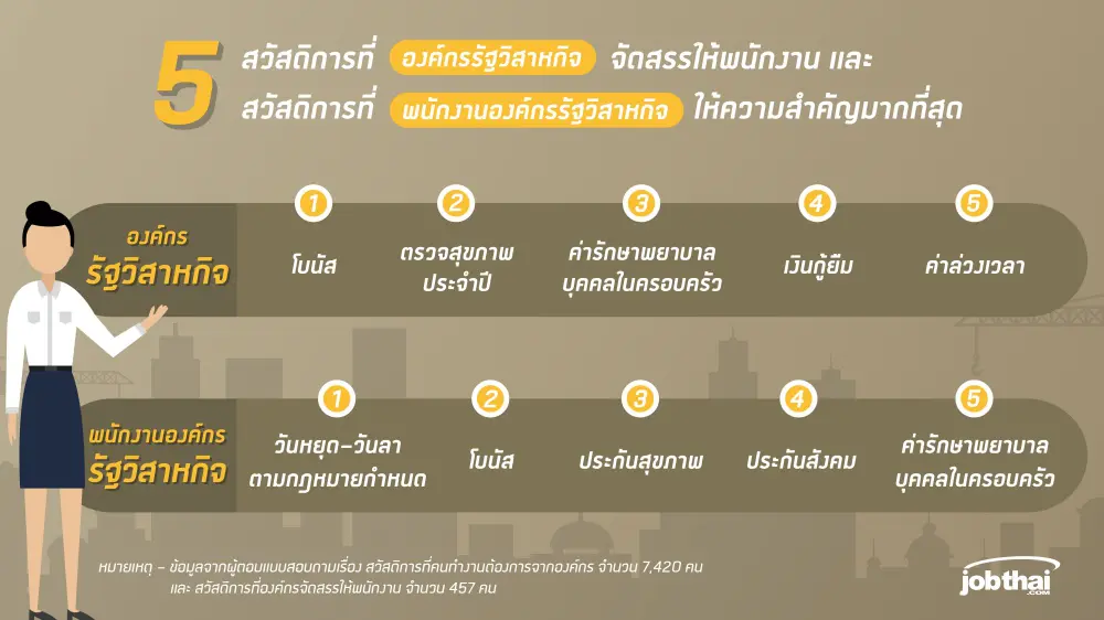 “จ๊อบไทย” เปิดสวัสดิการเด่นของ 4 ประเภทองค์กรในไทย