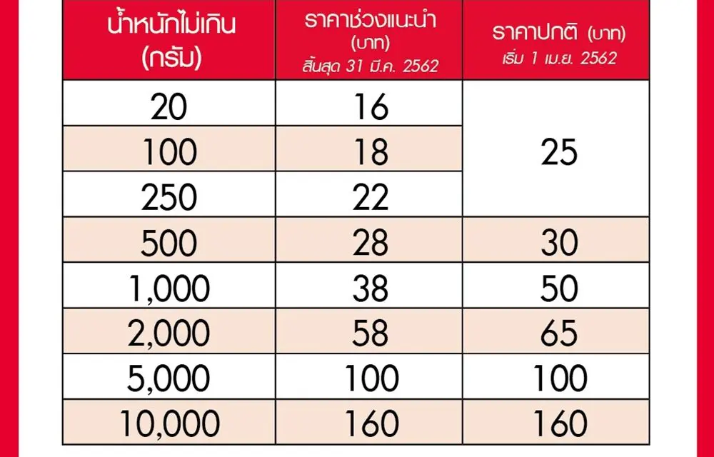 ไปรษณีย์ไทย เปิดบริการใหม่ “อีโคโพสต์” ส่งแบบประหยัด พร้อมจัดเต็มโปรฯเด็ด รับปีใหม่ ดีเดย์ 18 ธ.ค. ทุก ปณ.ทั่วไทย