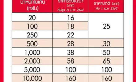 ไปรษณีย์ไทย เปิดบริการใหม่ “อีโคโพสต์” ส่งแบบประหยัด พร้อมจัดเต็มโปรฯเด็ด รับปีใหม่ ดีเดย์ 18 ธ.ค. ทุก ปณ.ทั่วไทย