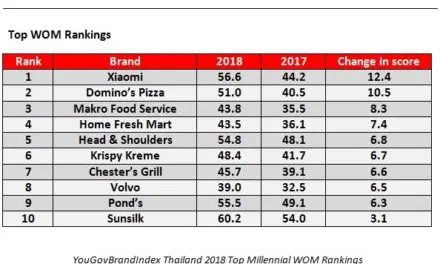 เสียวหมี่ ขึ้นแท่นอันดับ 1 แบรนด์ที่มิลเลนเนียลไทยพูดถึงมากที่สุด