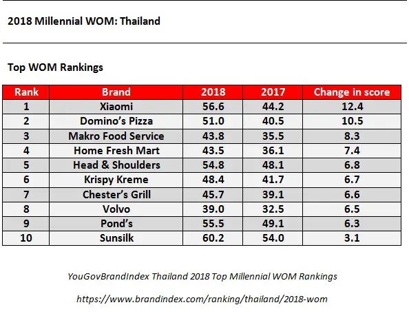 เสียวหมี่ ขึ้นแท่นอันดับ 1 แบรนด์ที่มิลเลนเนียลไทยพูดถึงมากที่สุด