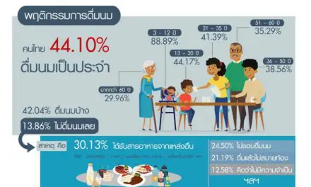 10 องค์กรใหญ่จับมือก่อตั้ง “เครือข่าย-นมดีทุกวัย ดื่มได้ทุกวัน” เป็นครั้งแรก เตรียมเข็ญ  “มิลค์ ฟอร์ ออล”  (Milk for Alls)  สร้างความเข้าใจใหม่ พร้อมส่งเสริมให้คนไทยดื่มนมให้เหมาะสมตามวัย-ช่วงอายุ