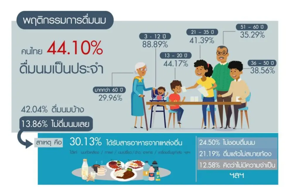 10 องค์กรใหญ่จับมือก่อตั้ง “เครือข่าย-นมดีทุกวัย ดื่มได้ทุกวัน” เป็นครั้งแรก เตรียมเข็ญ  “มิลค์ ฟอร์ ออล”  (Milk for Alls)  สร้างความเข้าใจใหม่ พร้อมส่งเสริมให้คนไทยดื่มนมให้เหมาะสมตามวัย-ช่วงอายุ