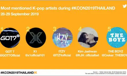 KCON 2019 Thailand ฮอต แฟนเคป็อบแห่ทวีตถึง 6.4 ล้านข้อความ