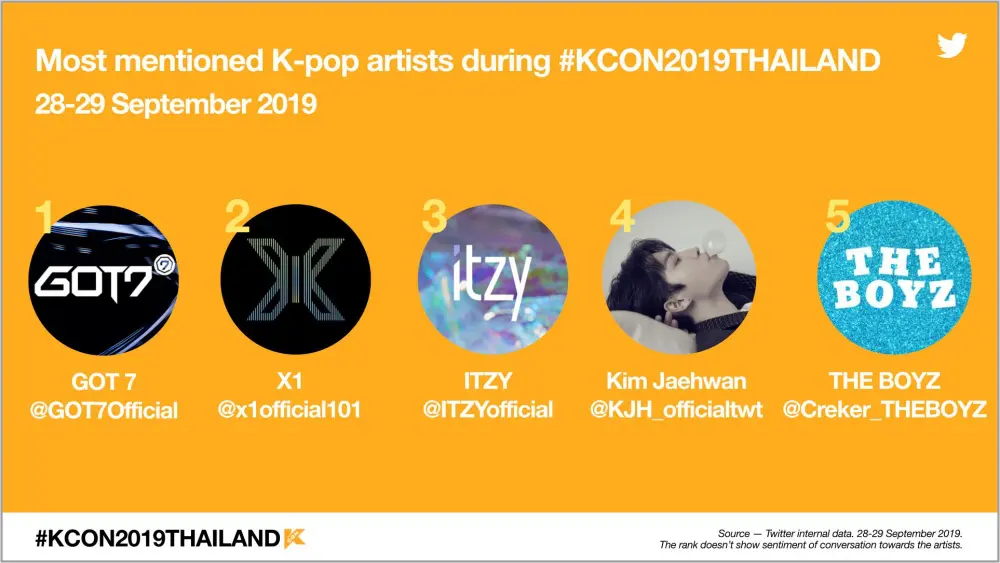 KCON 2019 Thailand ฮอต แฟนเคป็อบแห่ทวีตถึง 6.4 ล้านข้อความ