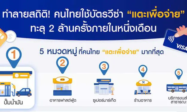 “แตะเพื่อจ่าย” มาแรงในยุคนิวนอร์มอล วีซ่าเผยคนไทยแตะเพื่อจ่ายผ่าน บัตรวีซ่าคอนแทคเลสทะลุสองล้านครั้งในหนึ่งเดือน