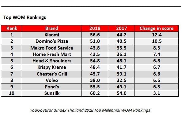 เสียวหมี่ ขึ้นแท่นอันดับ 1 แบรนด์ที่มิลเลนเนียลไทยพูดถึงมากที่สุด