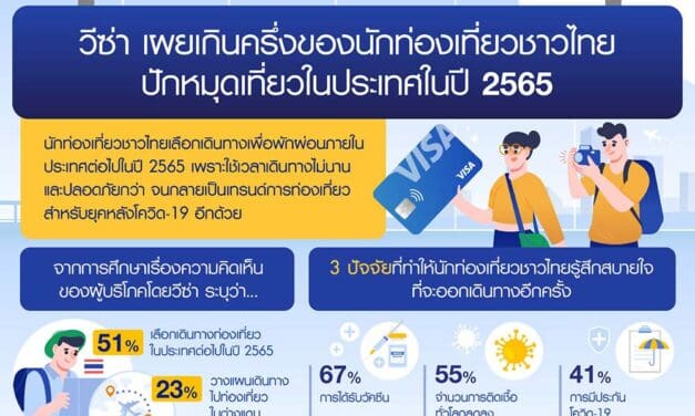 เกินครึ่งของนักท่องเที่ยวชาวไทยปักหมุดเที่ยวในประเทศในปี 2565